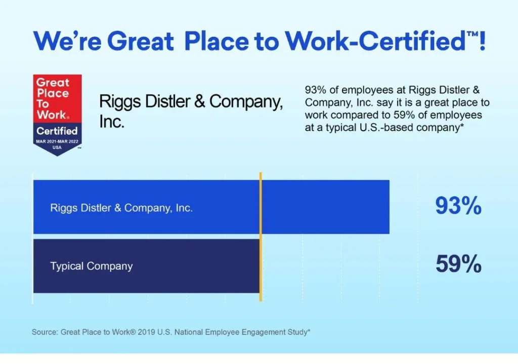 Great Places to Work graphic about Riggs Distler showing a chart of why Riggs Distler is a great place to work